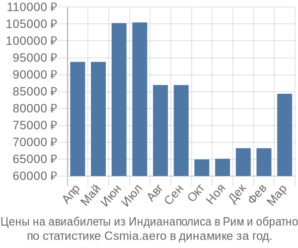 Авиабилеты из Индианаполиса в Рим цены