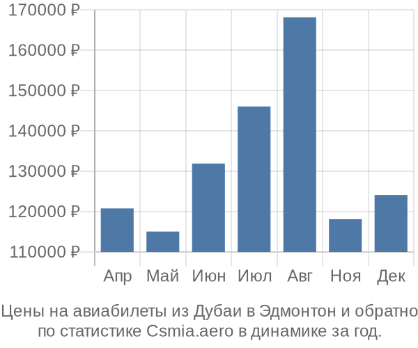 Авиабилеты из Дубаи в Эдмонтон цены