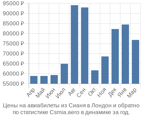 Авиабилеты из Сианя в Лондон цены