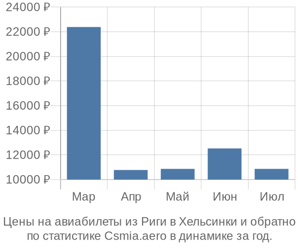 Авиабилеты из Риги в Хельсинки цены