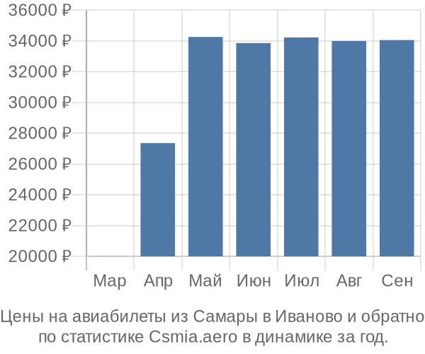 Авиабилеты из Самары в Иваново цены