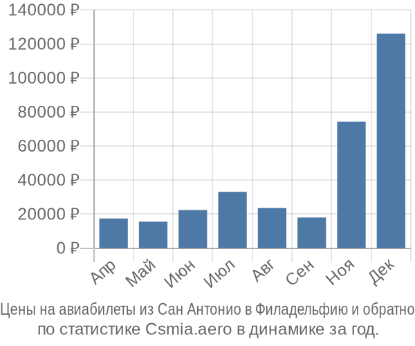 Авиабилеты из Сан Антонио в Филадельфию цены