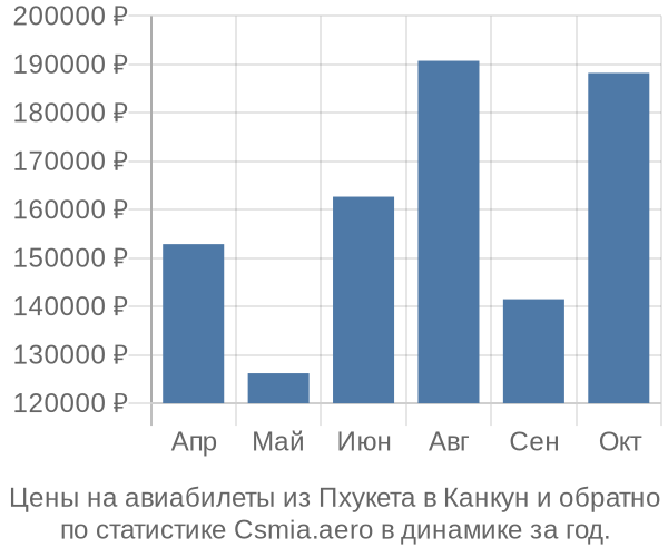 Авиабилеты из Пхукета в Канкун цены