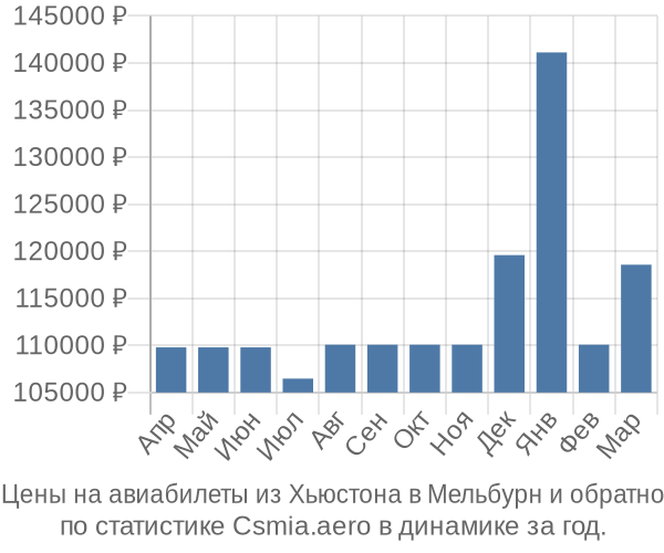 Авиабилеты из Хьюстона в Мельбурн цены