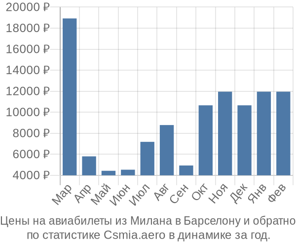 Авиабилеты из Милана в Барселону цены