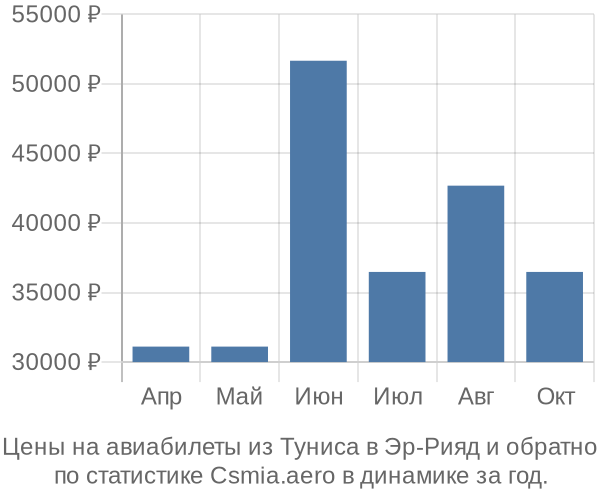 Авиабилеты из Туниса в Эр-Рияд цены