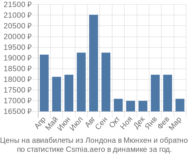 Авиабилеты из Лондона в Мюнхен цены