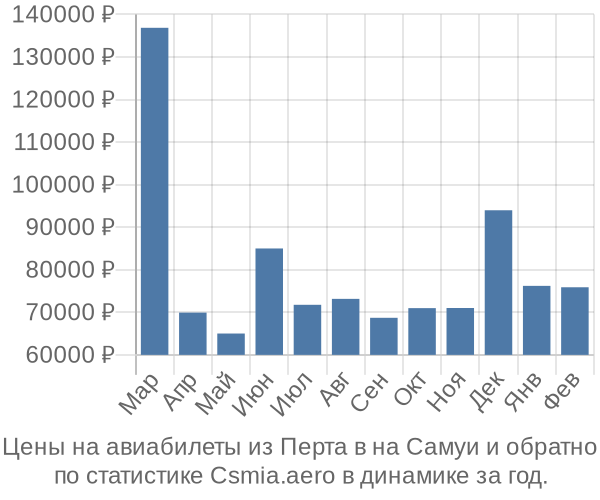 Авиабилеты из Перта в на Самуи цены