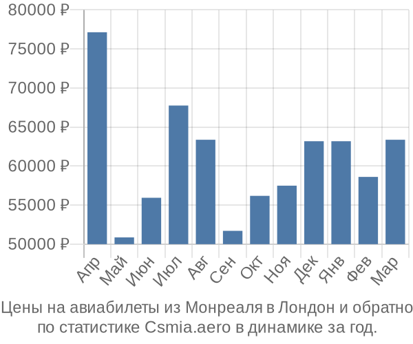 Авиабилеты из Монреаля в Лондон цены