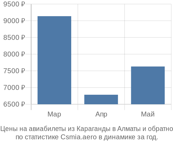 Авиабилеты из Караганды в Алматы цены