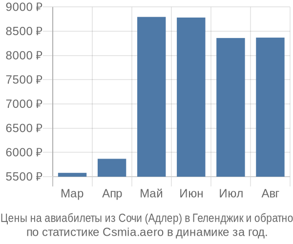Авиабилеты из Сочи (Адлер) в Геленджик цены