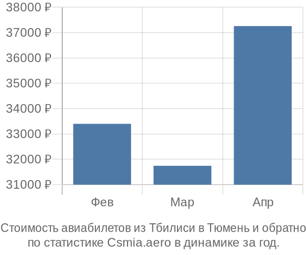 Стоимость авиабилетов из Тбилиси в Тюмень