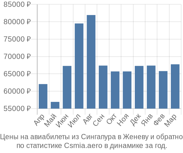 Авиабилеты из Сингапура в Женеву цены