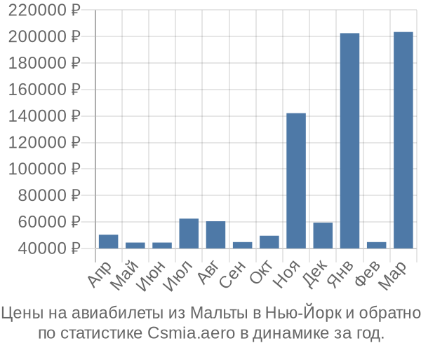 Авиабилеты из Мальты в Нью-Йорк цены