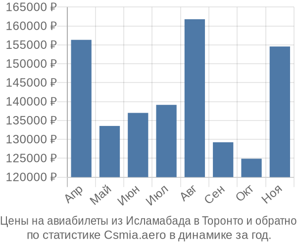 Авиабилеты из Исламабада в Торонто цены