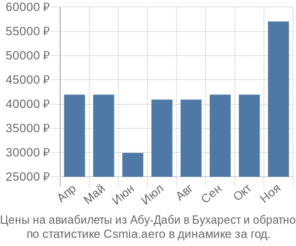 Авиабилеты из Абу-Даби в Бухарест цены