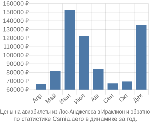 Авиабилеты из Лос-Анджелеса в Ираклион цены