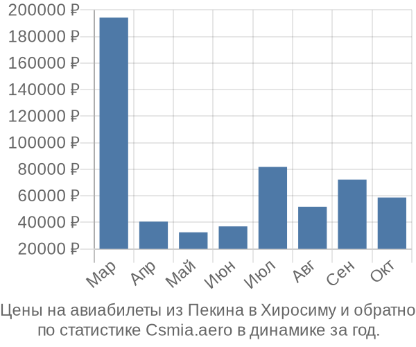 Авиабилеты из Пекина в Хиросиму цены