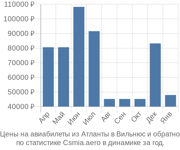 Авиабилеты из Атланты в Вильнюс цены