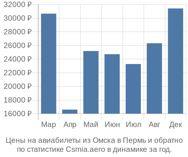 Авиабилеты из Омска в Пермь цены