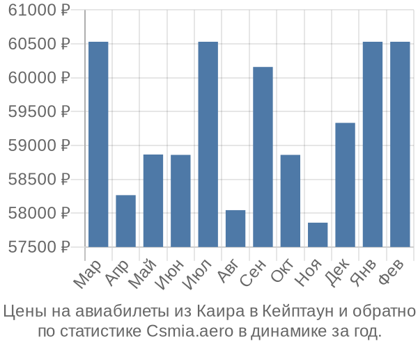 Авиабилеты из Каира в Кейптаун цены