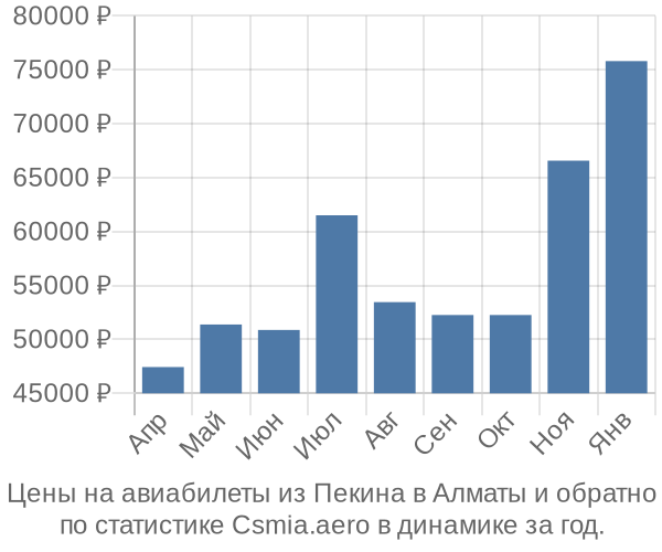 Авиабилеты из Пекина в Алматы цены