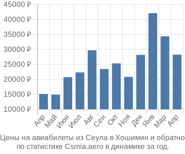 Авиабилеты из Сеула в Хошимин цены