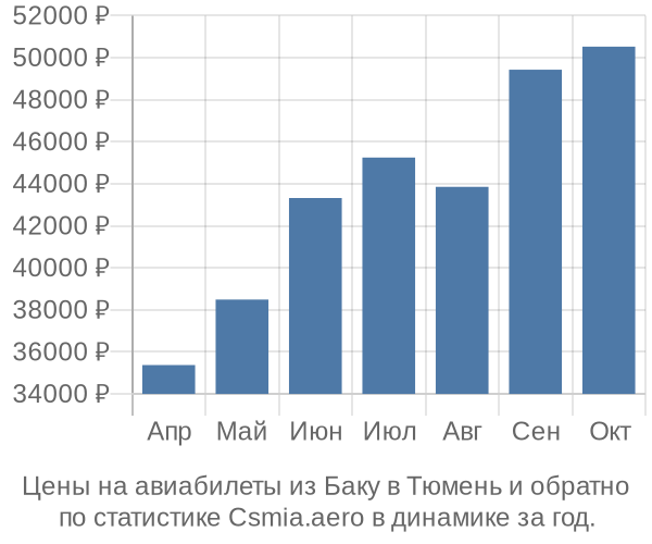 Авиабилеты из Баку в Тюмень цены
