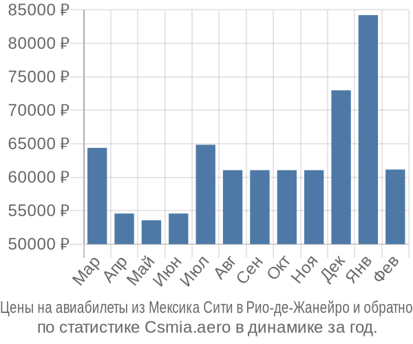 Авиабилеты из Мексика Сити в Рио-де-Жанейро цены