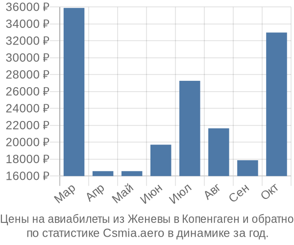 Авиабилеты из Женевы в Копенгаген цены