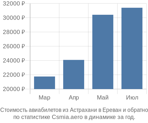 Стоимость авиабилетов из Астрахани в Ереван