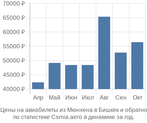 Авиабилеты из Мюнхена в Бишкек цены