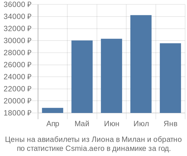 Авиабилеты из Лиона в Милан цены