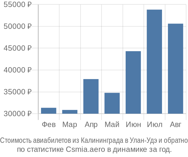 Стоимость авиабилетов из Калининграда в Улан-Удэ