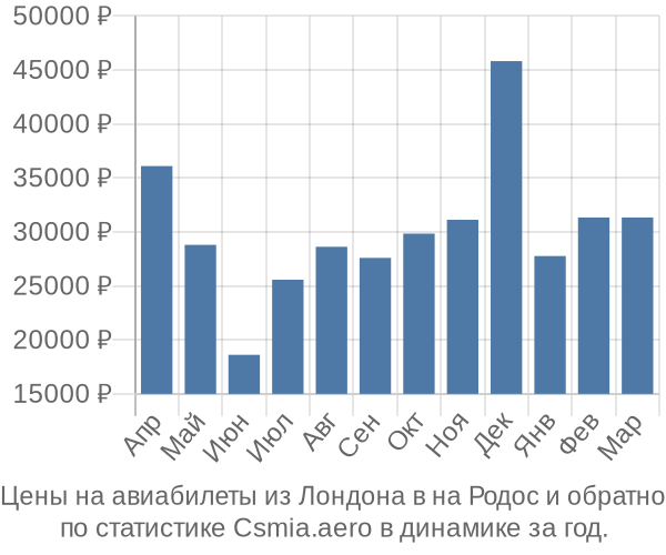 Авиабилеты из Лондона в на Родос цены