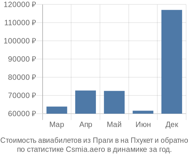 Стоимость авиабилетов из Праги в на Пхукет