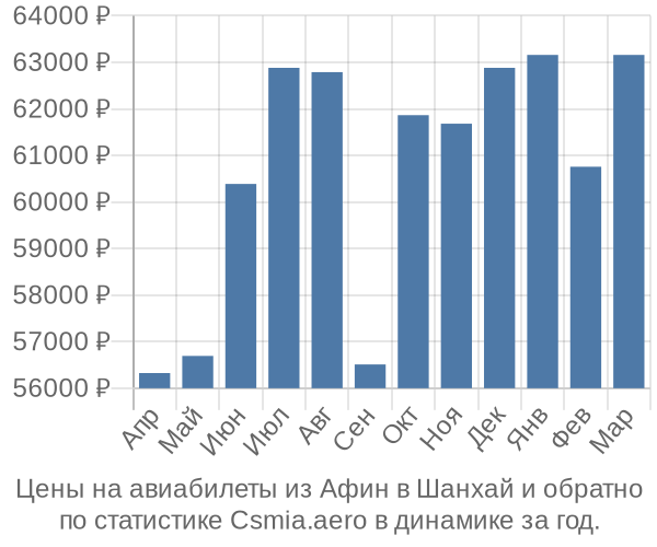 Авиабилеты из Афин в Шанхай цены