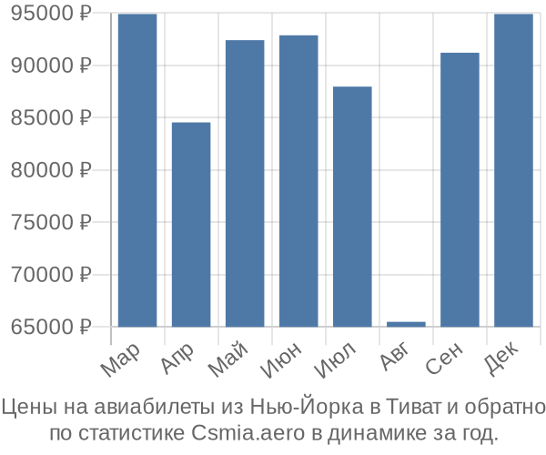 Авиабилеты из Нью-Йорка в Тиват цены