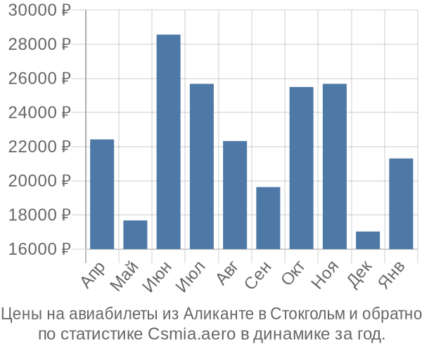 Авиабилеты из Аликанте в Стокгольм цены