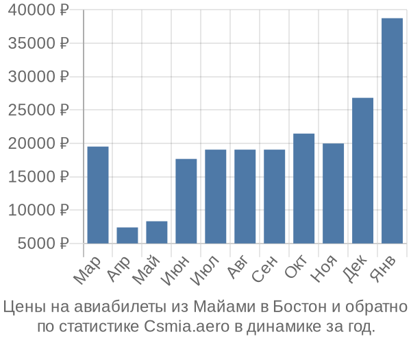 Авиабилеты из Майами в Бостон цены