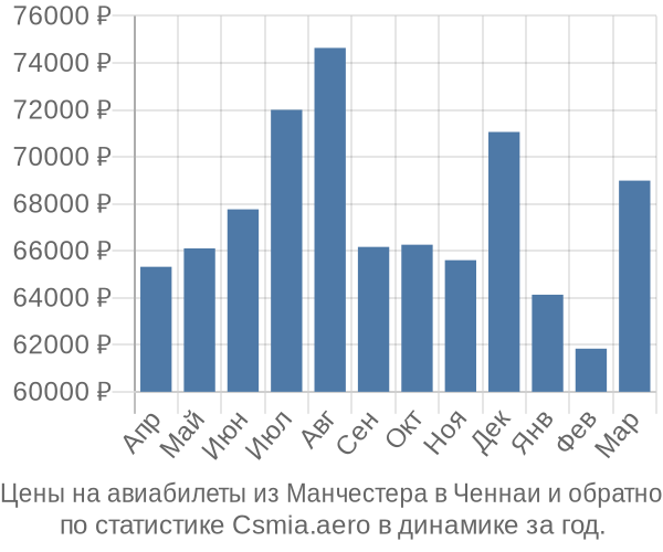 Авиабилеты из Манчестера в Ченнаи цены