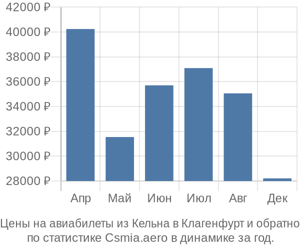 Авиабилеты из Кельна в Клагенфурт цены