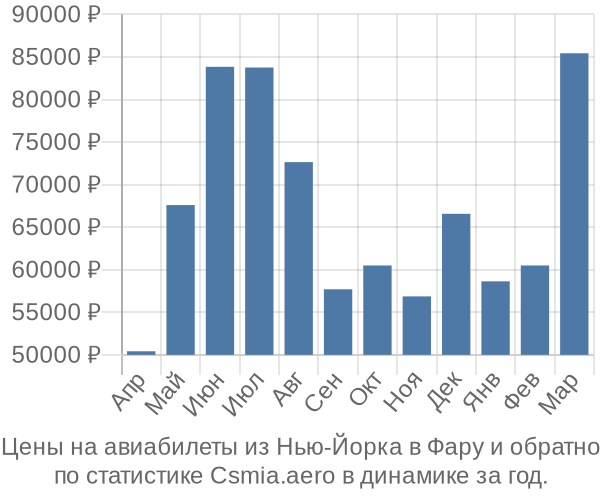 Авиабилеты из Нью-Йорка в Фару цены