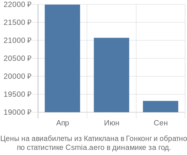 Авиабилеты из Катиклана в Гонконг цены