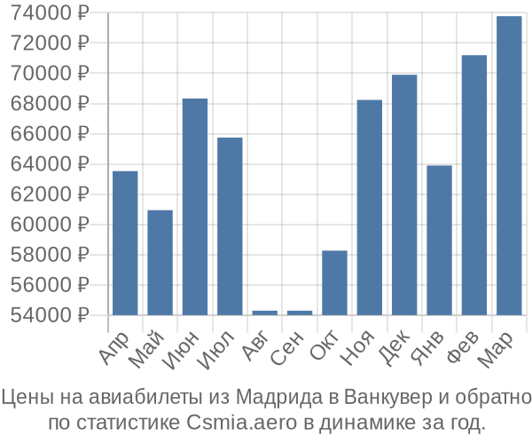 Авиабилеты из Мадрида в Ванкувер цены