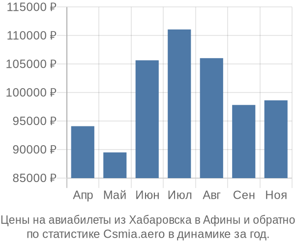 Авиабилеты из Хабаровска в Афины цены