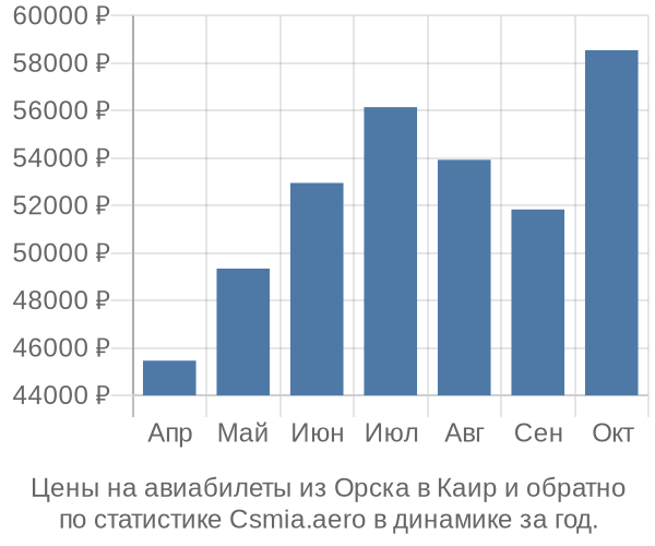 Авиабилеты из Орска в Каир цены