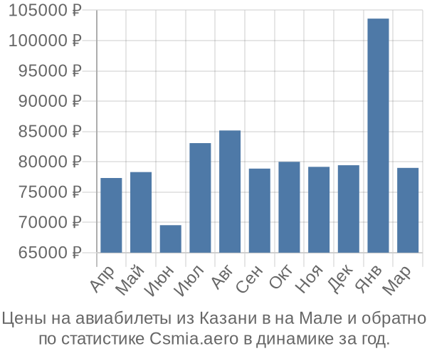 Авиабилеты из Казани в на Мале цены