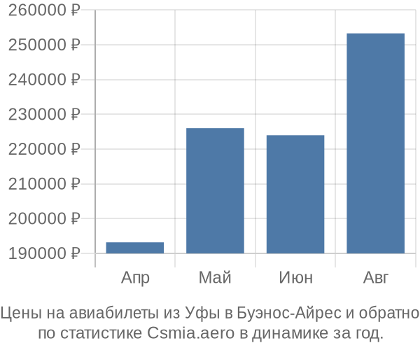 Авиабилеты из Уфы в Буэнос-Айрес цены