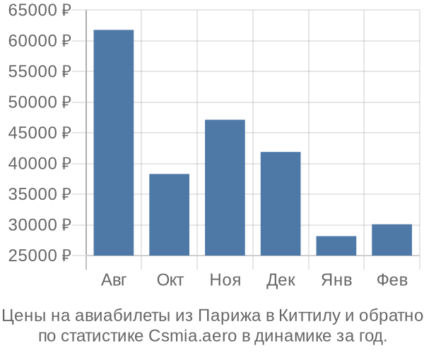 Авиабилеты из Парижа в Киттилу цены